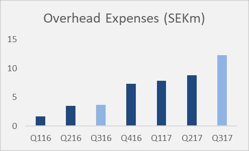 9) mainly due to activities related to the AbbVie collaboration Overhead expenses (marketing, administrative and other operating expense) increased substantially to SEK 12.2m (3.7).