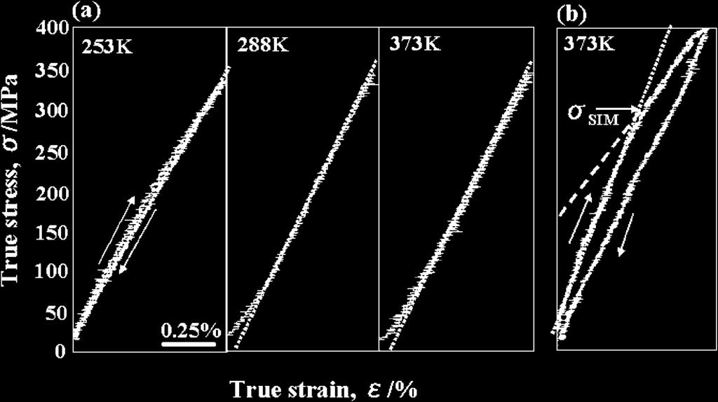 076 H. Matsumoto, S. Watanabe and S. Hanada Fig. 0 True stress true strain curves of (Ti mass%nb) mass%sn for K HT at, 88 and 7 K and at 7 K. et al. in metastable Ti alloy.