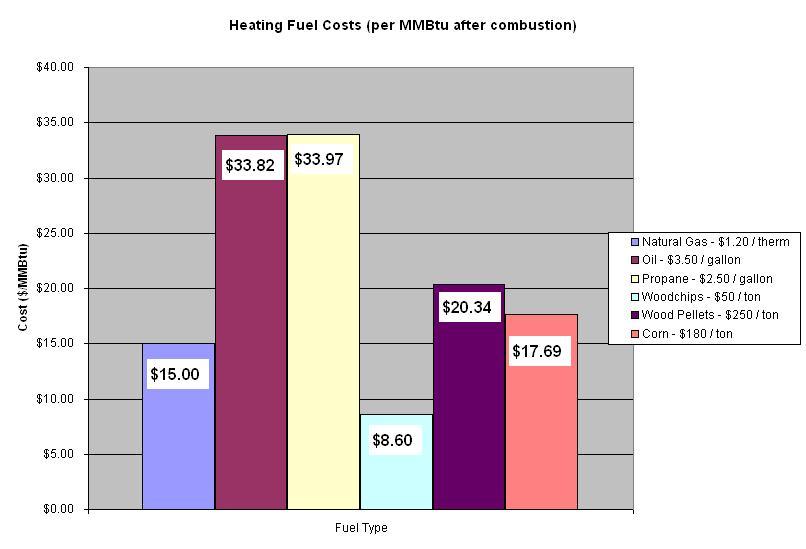 Comparative Cost of Heating Fuels Biomass: A Cost-Effective Fuel Heating with biomass is less