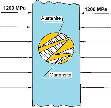 martensite deform the supercooled austenite that is between them, as shown in Fig. 4. The hatched area indicates martensite, and the color area, the supercooled austenite.