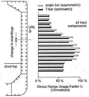 6 shows the resulting stress range usage factors U in comparison with the results including all load effects.