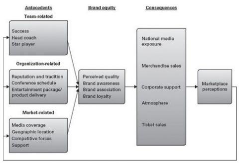 Adrian BRUNELLO Fig. 3. The conceptual model for assessing brand equity in sports (SHANK, 2005) When describing the full model of brand equity for sport, Gladden et al.