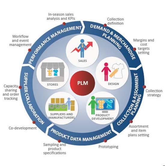 TPS - Production/Operations Product Lifecycle Management (PLM) PLM is a business strategy that enables manufacturers to