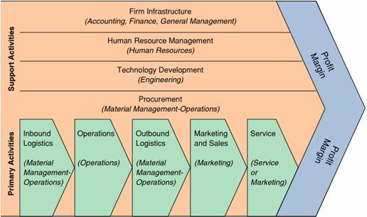 01. Functional Areas Value Chain Perspective The value chain model, views activities in organizations as either primary (reflecting the flow of goods and services) or secondary