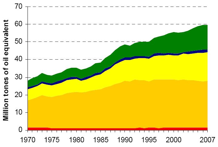 UK: Energy consumption by transport type