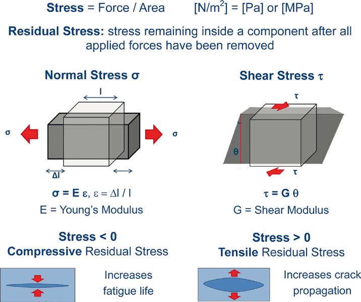 Applications Residual Stress Applications Residual stress plays an important role with respect to the operating performance of mechanical parts; it affects material properties as fatigue, fracture,