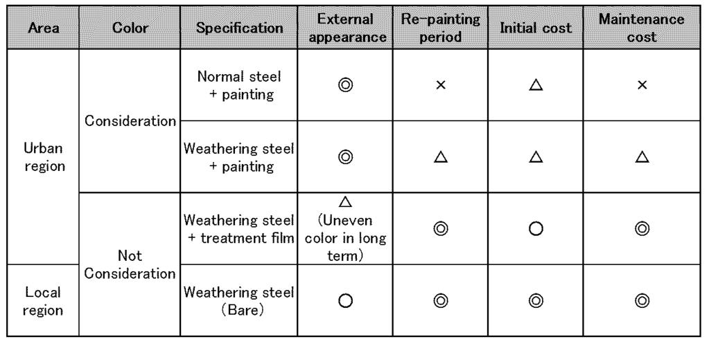 Figure 15. Cost ratio for corrosion protection. 8.4 Proposal for using Weathering Steel Figure 16 shows proposal for using weathering steel.