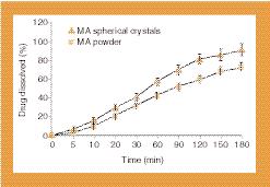 The particle size of the primary crystals in the agglomerates increased until the dispersing medium was saturated with the bridging liquid introduced. After saturation, primary crystal growth ceased.