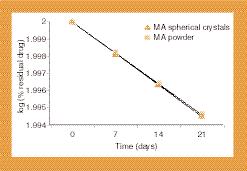 Figure 5: Comparison of the degradation curves at room temperature (RT) of tablets made from MA powder and from MA spherical crystals.