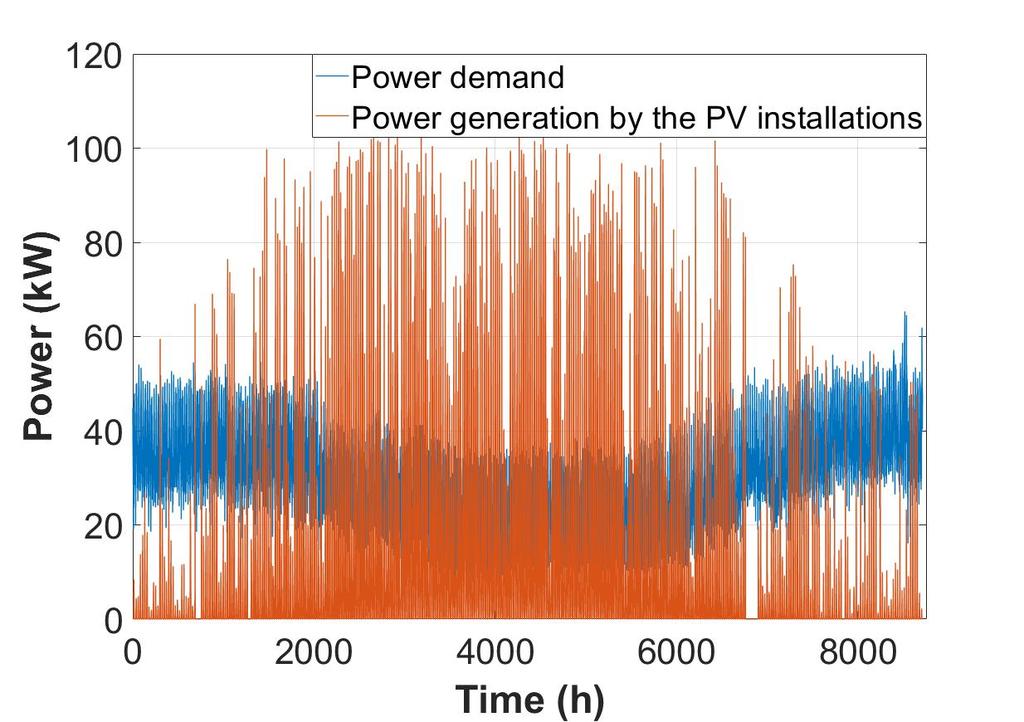 Annual load curves of the analyzed transformer substation (S nt =63 kva) and the power generated in PV micro-installations of the total capacity of 100 kw connected to