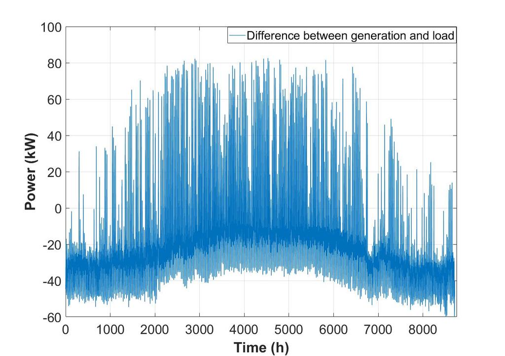 Annual power generation surplus curve for the analyzed transformer substation (S nt =63 kva) generated in PV