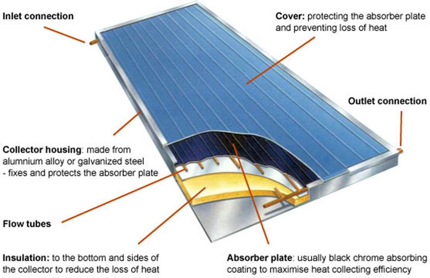 Solar thermal Flat plate collectors: A flat-plate collector consists of an absorber, a transparent cover, a frame, and insulation.