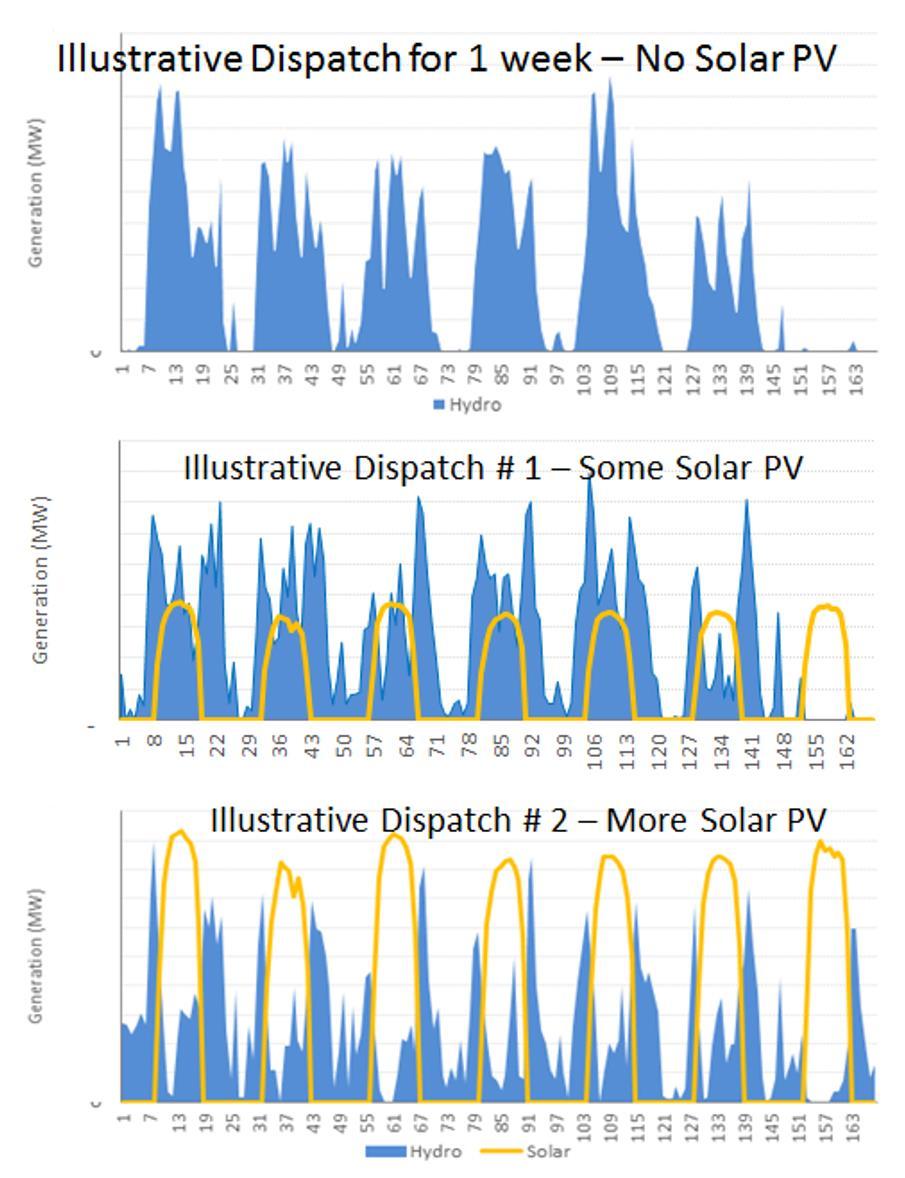 National Solar PV Master Plan and Road Map Key benefits that the study identified were: Reduced dependency on power imports from neighboring countries Reduction in rapidly growing midday peak demand,