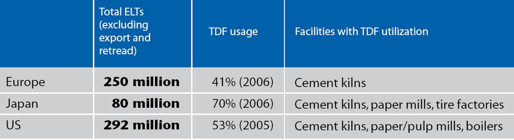Tire derived fuel (TDF) TDF, one of the leading options for scrap tires, is mainly used in cement kilns, but also in thermal power stations, pulp and paper mills, steel mills and industrial boilers.