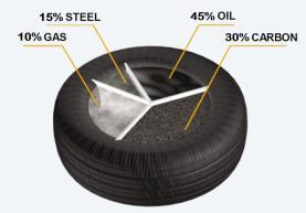 Scrap tire usage as tire derived fuel (TDF) 13/24 Source: European Tire and Rubber Manufacturers Association, End of life tyres - A valuable resource with growing potential - 2011 edition Management