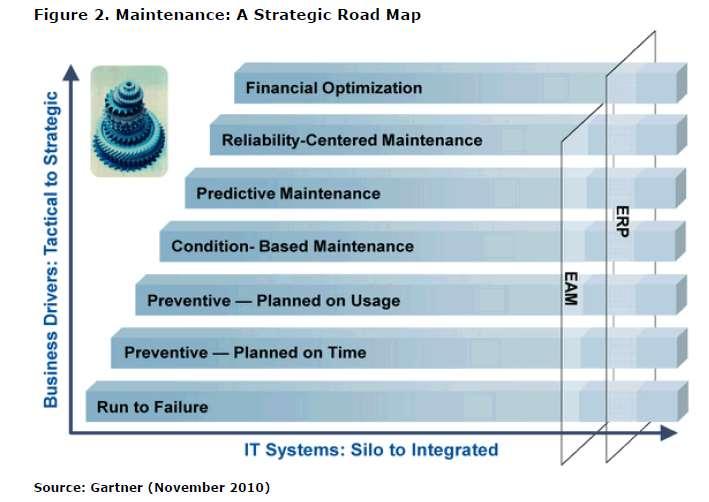 Gartner View: Maintenance: A Strategic Roadmap 20