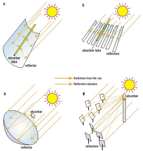 Concentration of sunlight using (a) parabolic trough collector (b) linear Fresnel collector (c) central receiver system with dish collector (d) central receiver system with distributed
