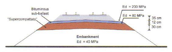 Typical Cross Section 12 cm of asphalt with 200 MPa modulus 30 cm of