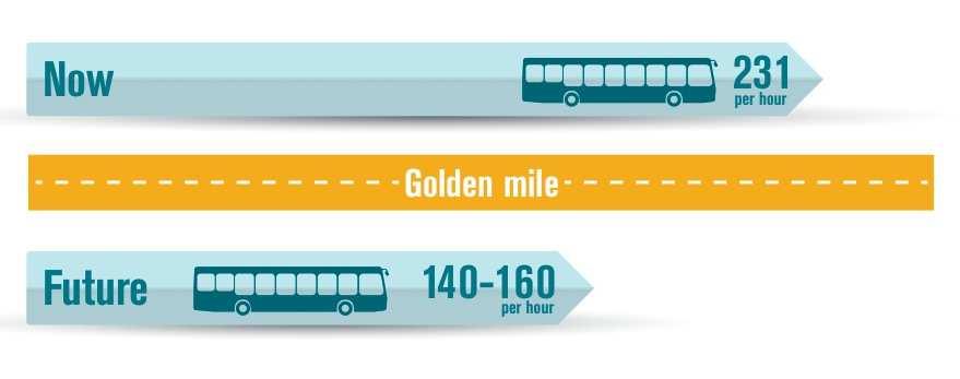 High Capacity Buses De-congesting Golden Mile is critical for