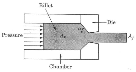 CHAPTER FOUR Forming Processes Forming, shown in Fig. 4.1, is the process of changing the shape of the product without chip formation.