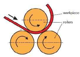 In bending, the outer fibers of the material are in tension and the inner fiber are in compression. Fig.
