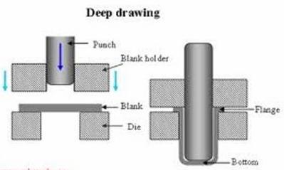 4.3.3 Deep drawing In deep drawing, shown in Fig. 4.33, a round sheet metal blank is placed over a circular die opening and is held in place with blank holder.