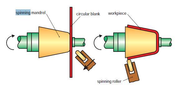 4.3.5 Spinning Spinning, shown in Fig. 4.