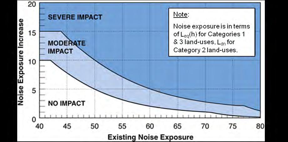 Figure 3-41: FTA Noise Impact Criteria for Transit Projects Transit Noise and Vibration Impact Assessment, FTA, Washington, DC, May 2006 Source: Table 3-20: FTA Land-Use Categories and Noise Metrics