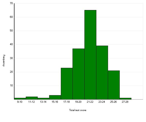 Test Analysis: Histogram If you don t like all