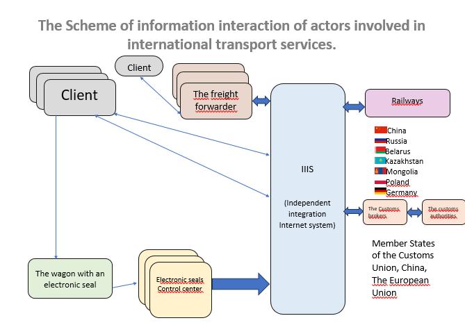 Scheme of information interaction of actors involved in international transport services PERSPECTIVES FOR