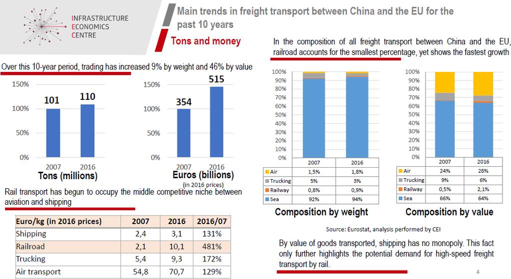 Main Trends in Freight Transport between China and