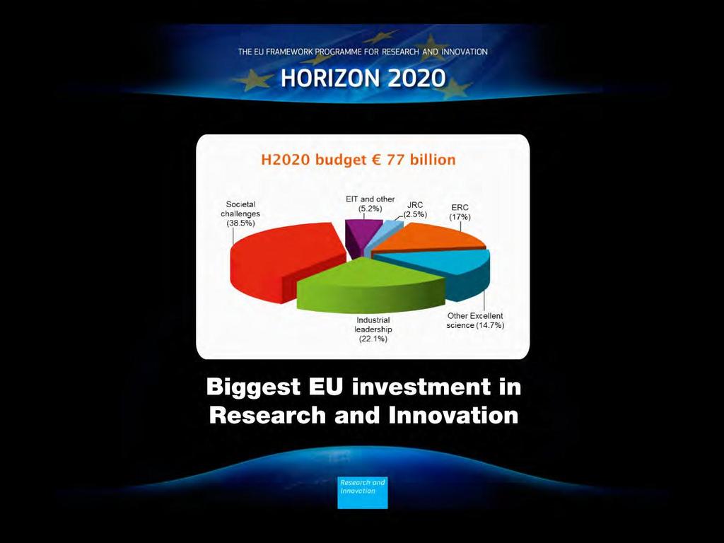 77 billion Budget for SC2: 3,8 billion = More than double of budget under FP7 The
