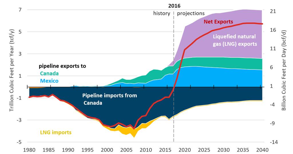 U.S. Natural Gas Exports and Imports Center for Strategic and International Studies Energy and