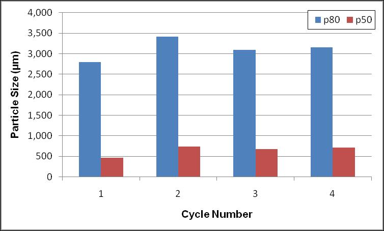 Figure 4-28 Product Size for Second Stage Closed Circuit Testing The results for