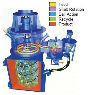 Figure 2-5 Example of Gravity-Induced Vertical Stirred Mill Technology (Vertimill ) (Metso, 2010) For fluidized stirred mill technology, a centrally-rotating shaft is suspended within a cylindrical