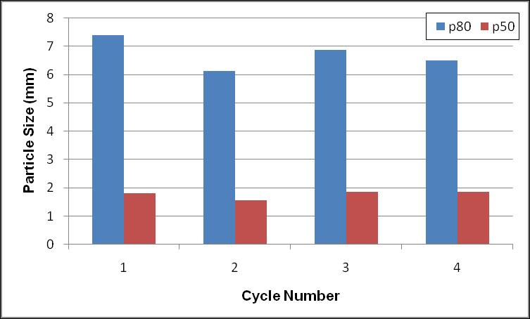 Figure 4-11 Product Size for Closed Circuit Testing The effect on specific throughput for closed-circuit testing is shown in Figure 4-12.