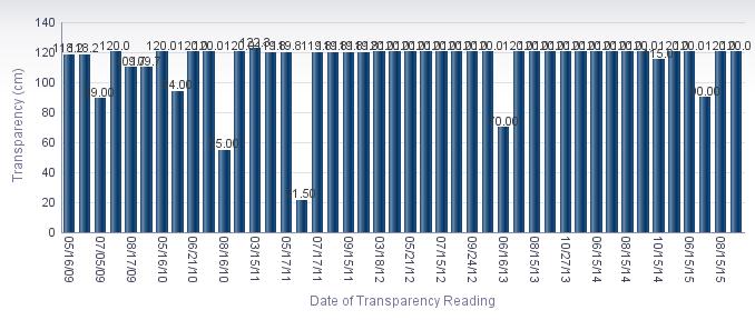 Average Transparency (cm) Instantaneous transparency was gathered at this station 44 times during the period of monitoring, from 05/16/09 to 09/15/15.
