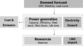Figure 2 Calculation structure of the model In this study, the characteristics of the existing power plant technology in Thailand are illustrated in table 1.