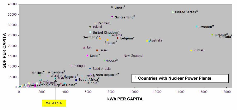 COMPARATIVE GDP & ENERGY