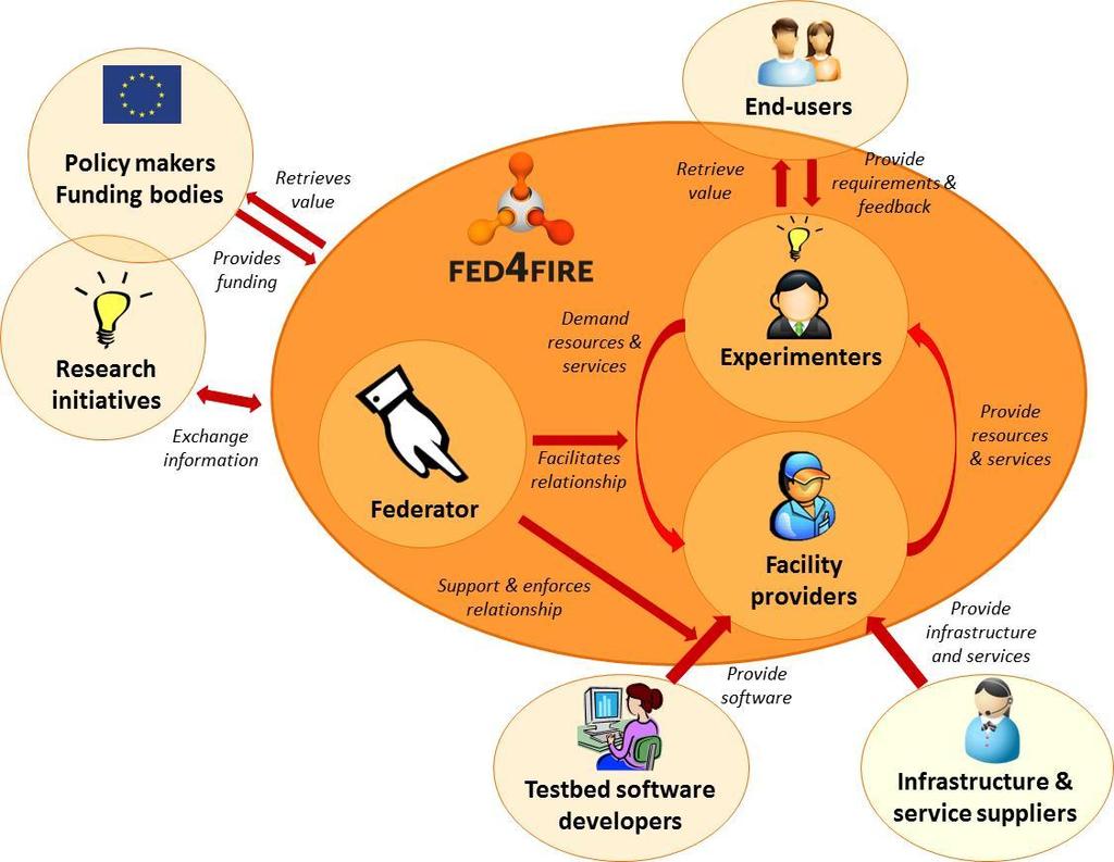 To summarize Fed4FIRE: A federation of testbed facilities is a collection of multiple independent testbeds that can be coordinated in different ways for the creation of rich, multi-functional