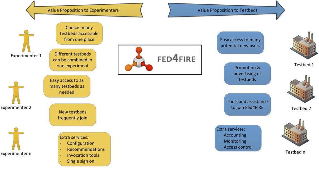 3. The Fed4FIRE Value proposition Methodology.