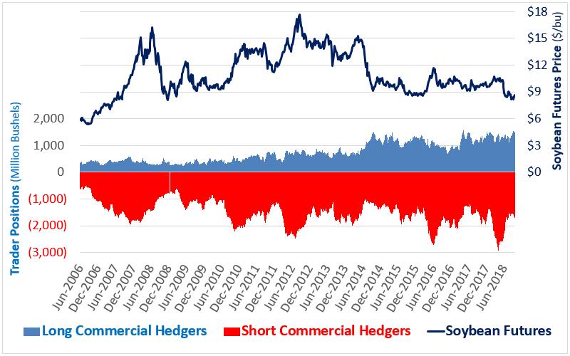Commercial Hedge Positions in Soybeans