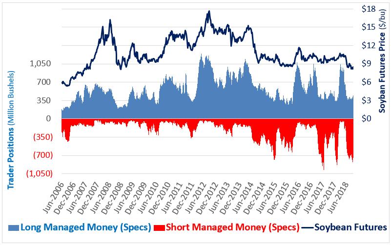 Managed Money (Spec) Positions in