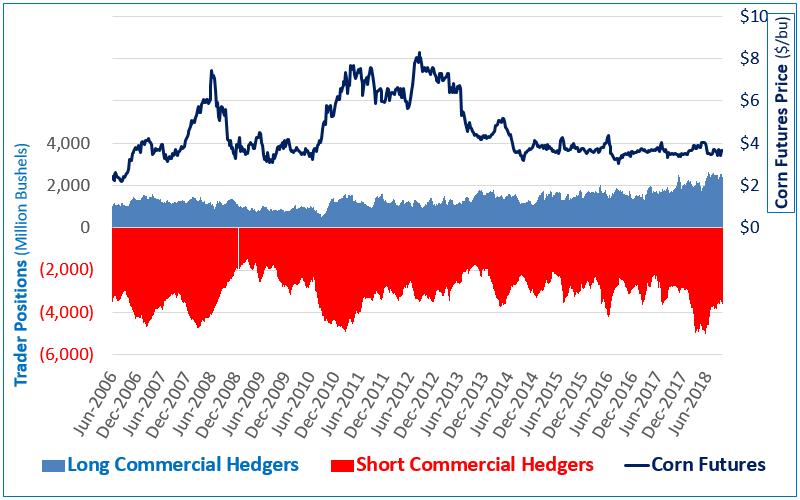Commercial Hedge Positions in CME Corn
