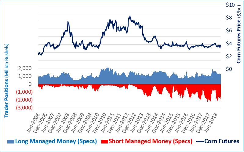 Managed Money (Spec) Positions in CME