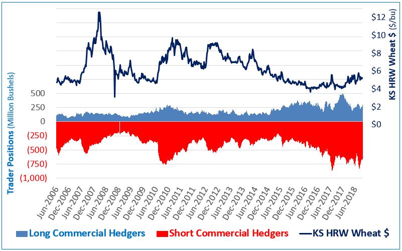 Oct. 2, 2018 Commercial Hedge Positions