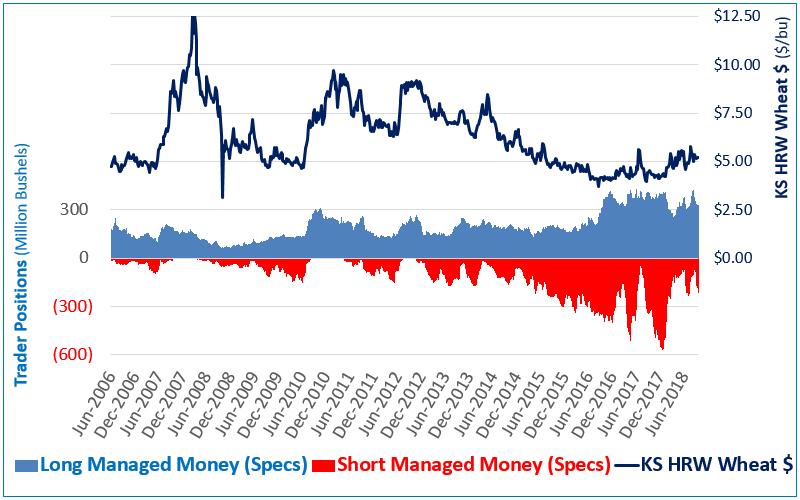 Managed Money (Spec) Positions in HRW Wheat CFTC Commitment of Traders to 10/2/2018 U.S. Wheat Supply-Use Market support from World crop problems & higher protein in the 2018 U.S. HRW crop o Anticipating lower U.