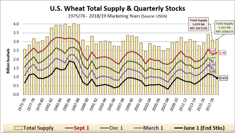 U.S. Wheat Ending Stocks & % Stx/Use % End Stocks-to-Use 60 50 40 30 20 10 0 37 876 22 456 13 306 29 657 49 976 24