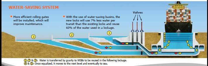 Figure 2.3. Water Saving System. Source: Panama Canal Authority, 2012.
