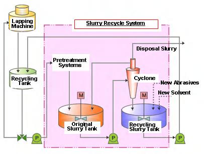 Slurry Recycle System System Flow (Patent Registered) Semiconductor wafers Glass substrate Quartz substrate Remove Chips, and Fragments from Lapping, polishing process High Removal efficiency, 50 to